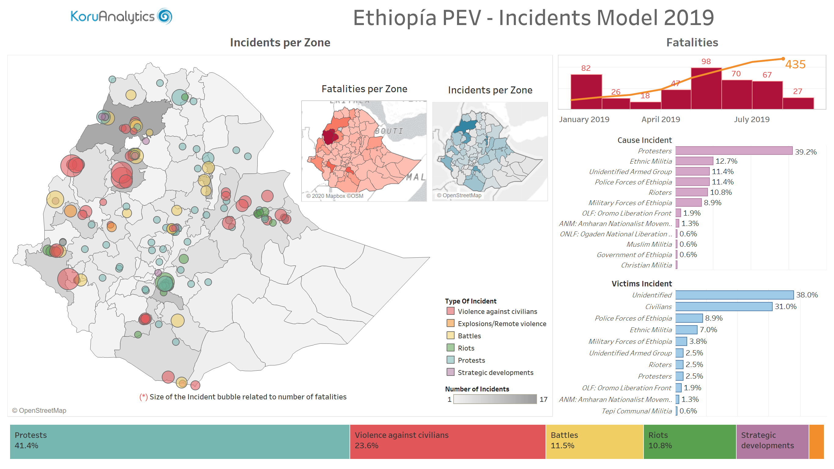 Electoral data analysis dashboard for Ethiopia